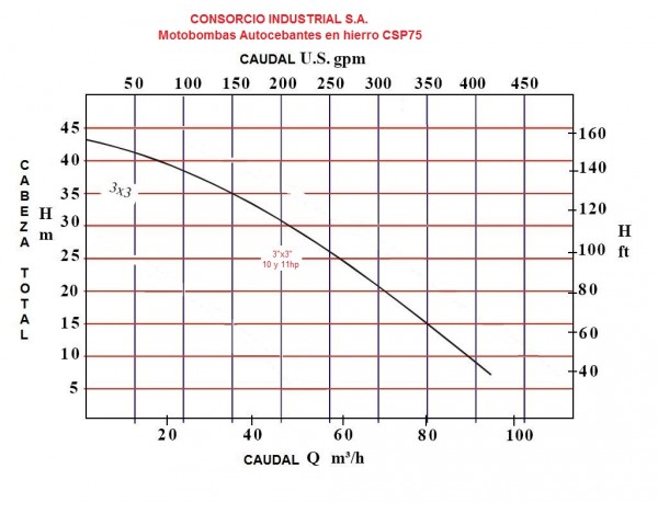 MOTOBOMBA DIESEL AUTOCEBANTE - CONDUSTRIAL - CSP75-11L